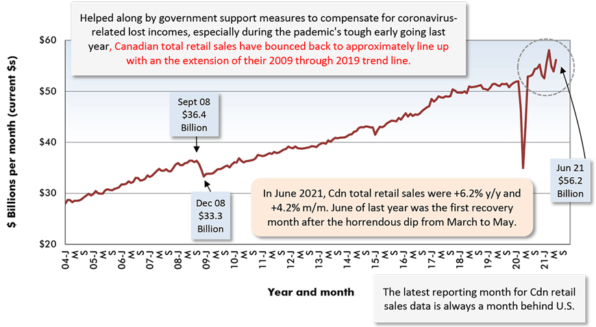 2021年6月，Cdn零售总额同比增长6.2%，环比增长4.2%。去年6月是继3月至5月的可怕下滑之后的第一个复苏月。