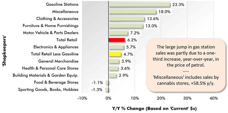 The large jump in gas station sales was partly due to a one-third increase, year-over-year, in the price of petrol.