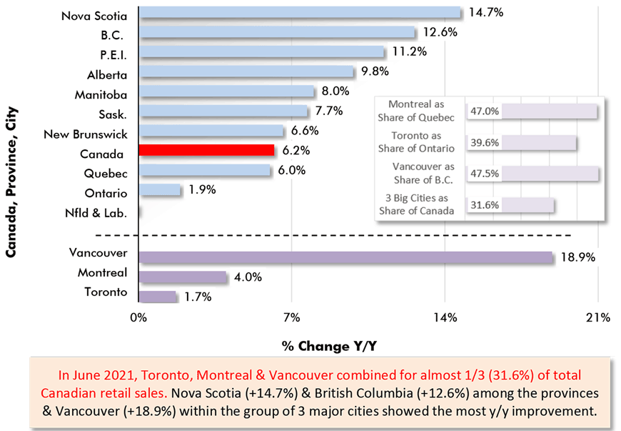 In June 2021, Toronto, Montreal & Vancouver combined for almost 1/3 (31.6%) of total Canadian retail sales. Nova Scotia (+14.7%) & British Columbia (+12.6%) among the provinces & Vancouver (+18.9%) within the group of 3 major cities showed the most y/y improvement.