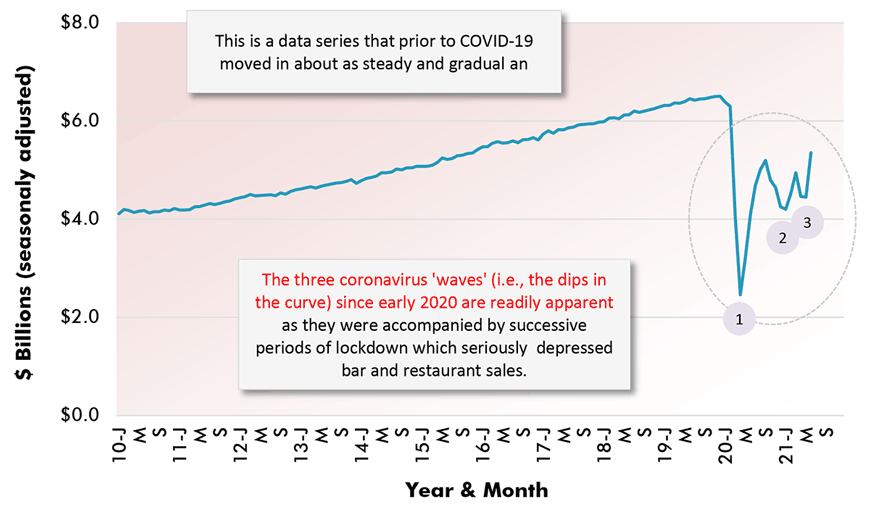 The three coronavirus 'waves' (i.e., the dips in the curve) since early 2020 are readily apparent as they were accompanied by successive periods of lockdown which seriously  depressed bar and restaurant sales.