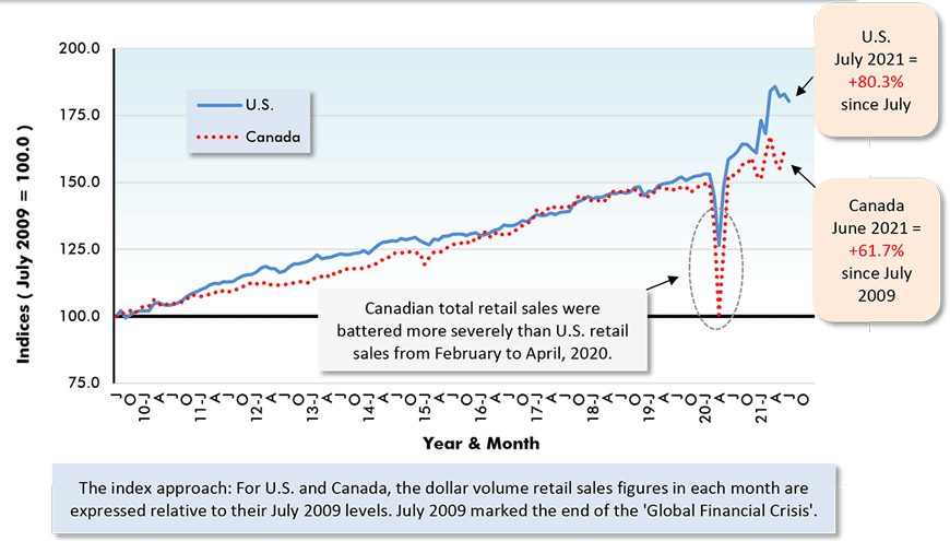 Canadian total retail sales were battered more severely than U.S. retail sales from February to April, 2020.