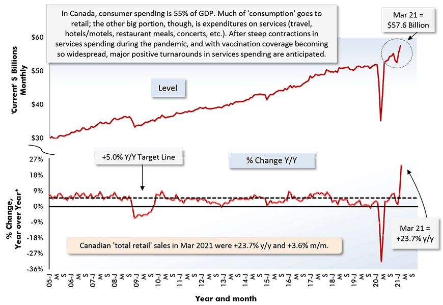 Canadian 'total retail' sales in Mar 2021 were +23.7% y/y and +3.6% m/m.