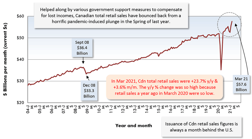 2021年3月，Cdn零售总额同比增长23.7%，月率同比增长3.6%。y/y %的变化如此之大，是因为一年前2020年3月的零售额非常低。