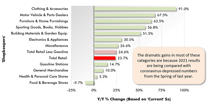 In Mar 2021, Cdn total retail sales were +23.7% y/y & +3.6% m/m. The y/y % change was so high because retail sales a year ago in March 2020 were so low.