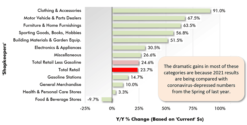 In Mar 2021, Cdn total retail sales were +23.7% y/y & +3.6% m/m. The y/y % change was so high because retail sales a year ago in March 2020 were so low.