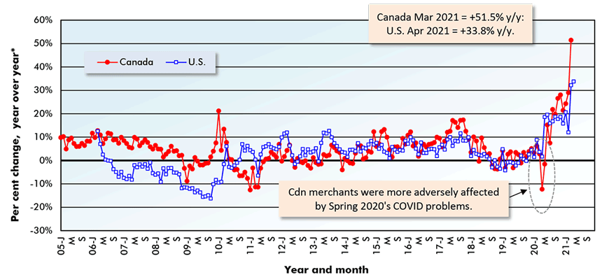 加拿大2021年3月= +51.5% y/y:美国2021年4月= +33.8% y/y。