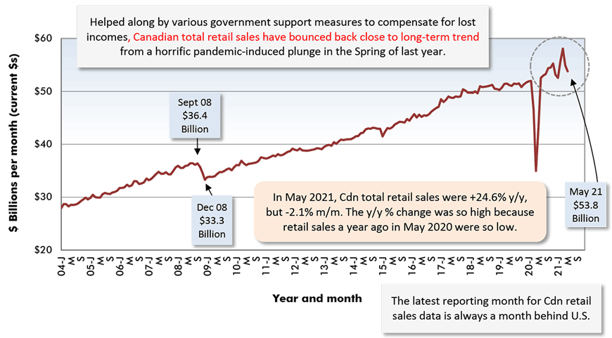 In May 2021, Cdn total retail sales were +24.6% y/y, but -2.1% m/m. The y/y % change was so high because retail sales a year ago in May 2020 were so low. 
