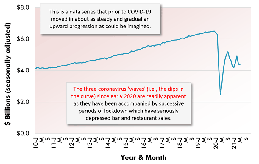 The three coronavirus 'waves' (i.e., the dips in the curve) since early 2020 are readily apparent as they have been accompanied by successive periods of lockdown which have seriously  depressed bar and restaurant sales.