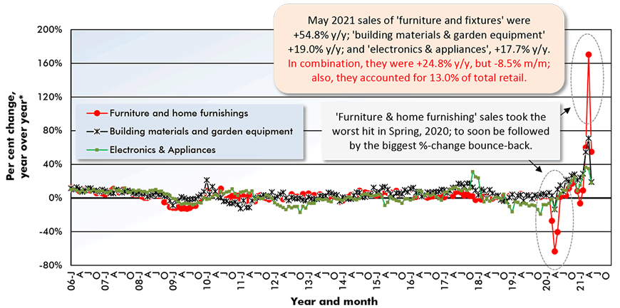 May 2021 sales of 'furniture and fixtures' were +54.8% y/y; 'building materials & garden equipment' +19.0% y/y; and 'electronics & appliances', +17.7% y/y. In combination, they were +24.8% y/y, but -8.5% m/m; also, they accounted for 13.0% of total retail.