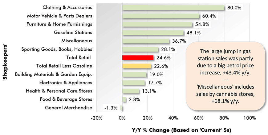 The large jump in gas station sales was partly due to a big petrol price increase, +43.4% y/y.