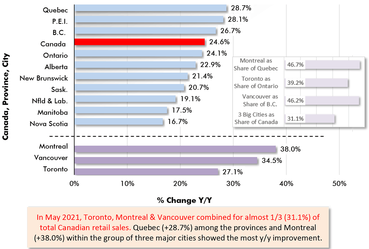 In May 2021, Toronto, Montreal & Vancouver combined for almost 1/3 (31.1%) of total Canadian retail sales. Quebec (+28.7%) among the provinces and Montreal (+38.0%) within the group of three major cities showed the most y/y improvement.