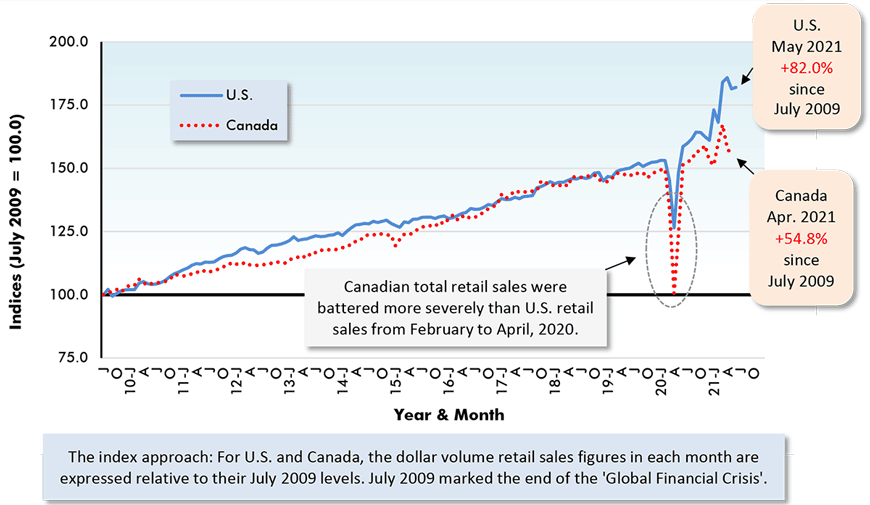 U.S. May 2021 +82.0% since July 2009. Canada
Apr. 2021 +54.8% since July 2009