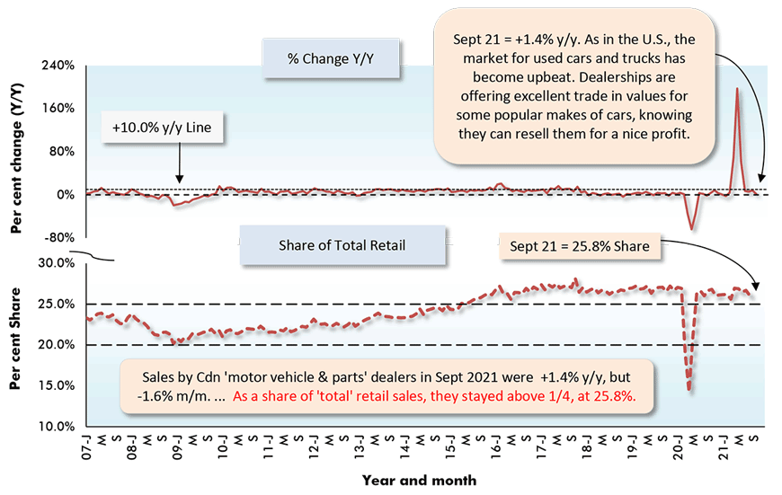 9月21日= +1.4%。与美国一样，二手汽车和卡车市场也变得乐观起来。经销商为一些受欢迎的汽车提供极好的交易价值，他们知道他们可以转售这些汽车获得可观的利润。