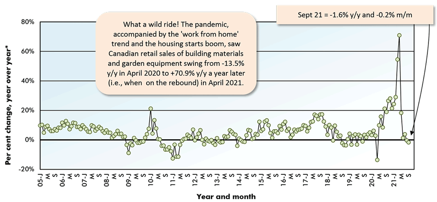 What a wild ride! The pandemic, accompanied by the 'work from home' trend and the housing starts boom, saw Canadian retail sales of building materials and garden equipment swing from -13.5% y/y in April 2020 to +70.9% y/y a year later (i.e., when  on the rebound) in April 2021.