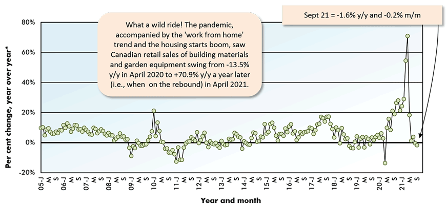多么疯狂的旅程啊!大流行伴随着“在家工作”的趋势和房屋开工热潮，导致加拿大建筑材料和园艺设备的零售额从2020年4月的同比-13.5%波动到2021年4月的同比+70.9%(即反弹时)。