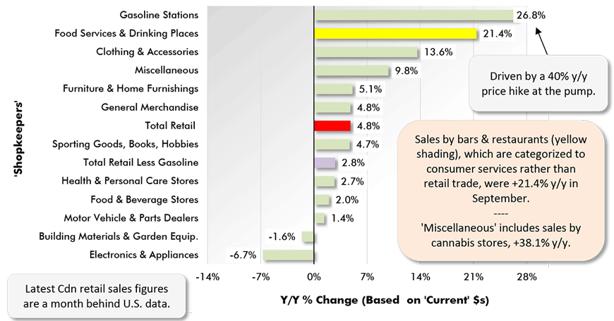 Sales by bars & restaurants (yellow shading), which are categorized to consumer services rather than retail trade, were +21.4% y/y in September.