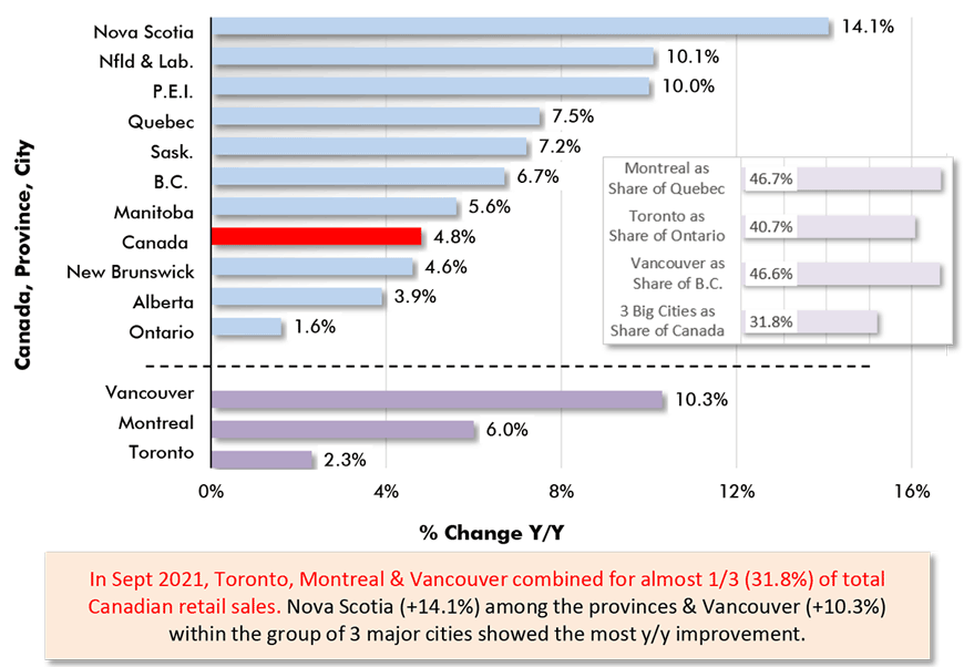 In Sept 2021, Toronto, Montreal & Vancouver combined for almost 1/3 (31.8%) of total Canadian retail sales. Nova Scotia (+14.1%) among the provinces & Vancouver (+10.3%) within the group of 3 major cities showed the most y/y improvement.