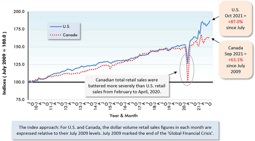 Canadian total retail sales were battered more severely than U.S. retail sales from February to April, 2020.