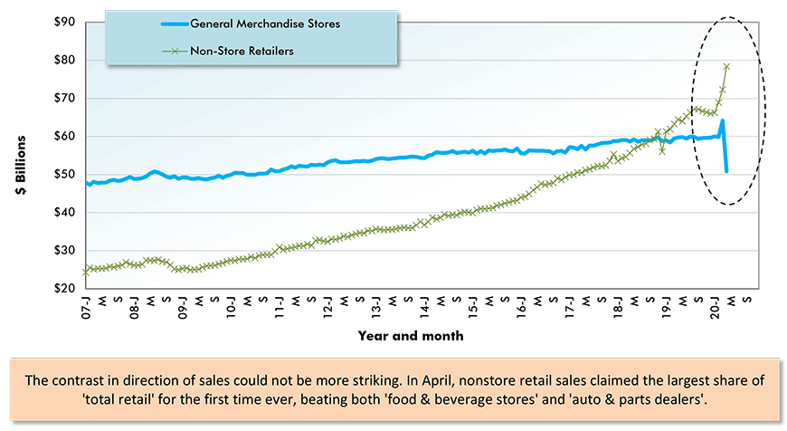 U.S. Monthly Sales by General Merchandise Stores vs
Non-Store Retailers (i.e., Internet Platforms & Auctions)