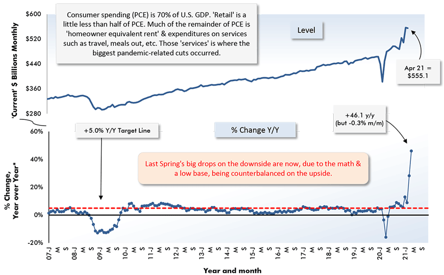 Last Spring's big drops on the downside are now, due to the math & a low base, being counterbalanced on the upside.