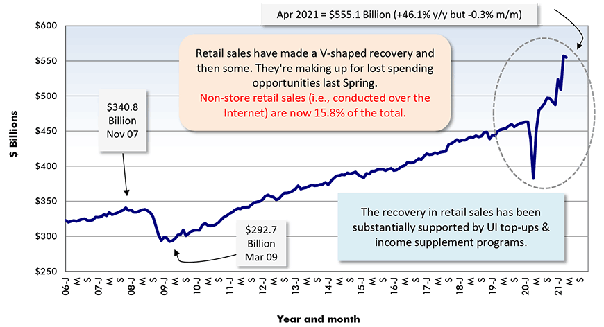 2021年4月= 5551亿美元(同比+46.1%，环比-0.3%)/