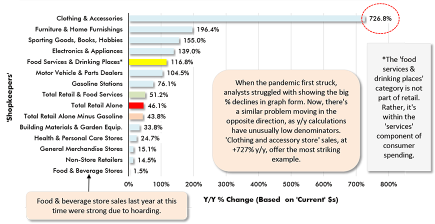 When the pandemic first struck, analysts struggled with showing the big % declines in graph form. Now, there's a similar problem moving in the opposite direction, as y/y calculations have unusually low denominators. 'Clothing and accessory store' sales, at +727% y/y, offer the most striking example.