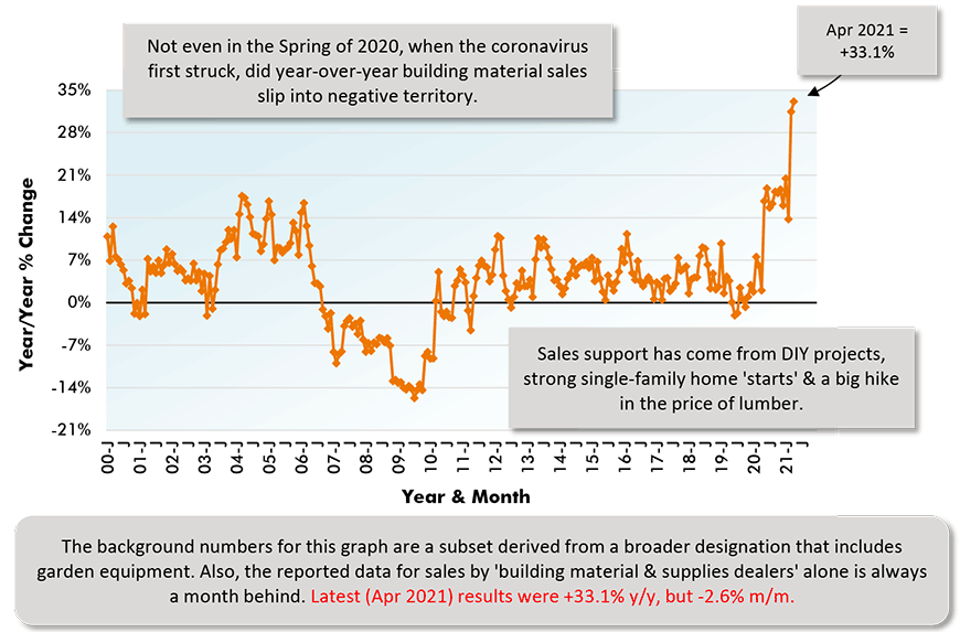 The background numbers for this graph are a subset derived from a broader designation that includes garden equipment. Also, the reported data for sales by 'building material & supplies dealers' alone is always a month behind. Latest (Apr 2021) results were +33.1% y/y, but -2.6% m/m.