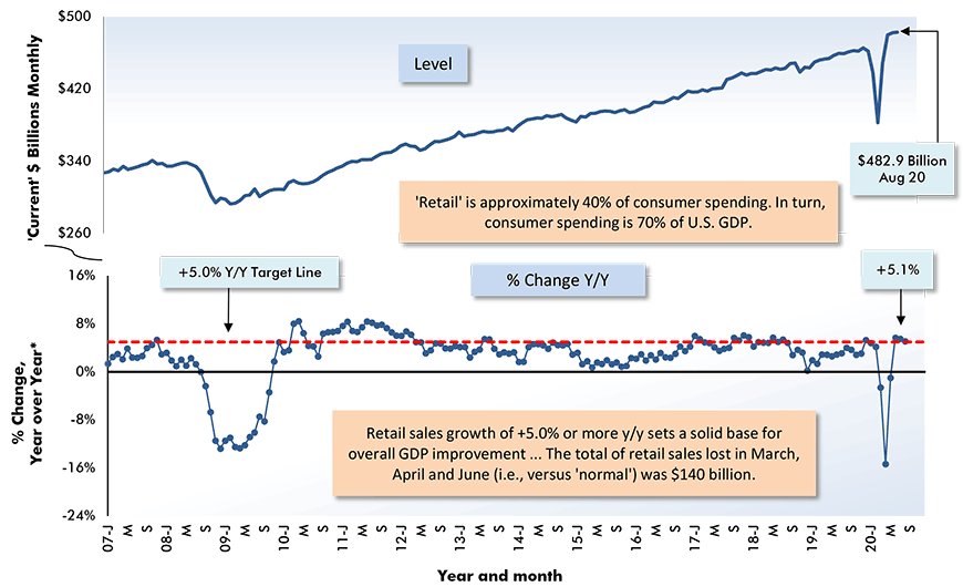 Total Retail Sales in U.S. Monthly