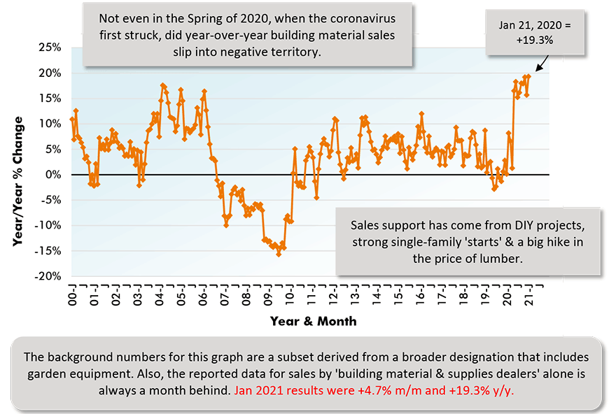 The background numbers for this graph are a subset derived from a broader designation that includes garden equipment. Also, the reported data for sales by 'building material & supplies dealers' alone is always a month behind. Jan 2021 results were +4.7% m/m and +19.3% y/y.