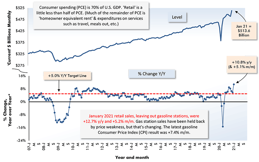 January 2021 retail sales, leaving out gasoline stations, were +12.7% y/y and +5.2% m/m. Gas station sales have been held back by price weakness, but that's changing. The latest gasoline Consumer Price Index (CPI) result was +7.4% m/m.