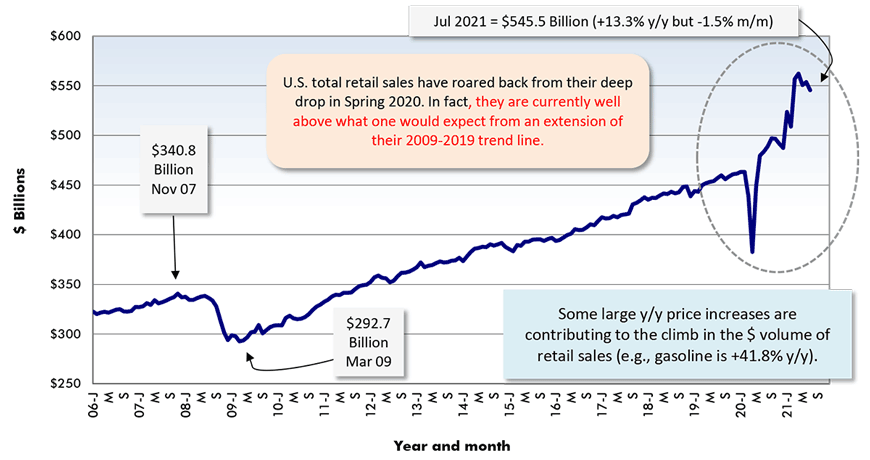 Non-store mainly Internet retail sales, so strong during most of the pandemic (i.e., in Jan 2021, they maxed out at +34.5% y/y), have eased off lately. In July, they were +5.9% y/y, but -3.1% m/m.