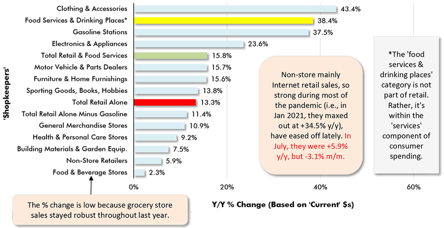 Non-store (e.g., Internet) retail sales,  which were so strong earlier in the  pandemic, are easing off a bit. In June, they were +12.0% y/y. (In Jan 2021, they maxed out at +17.0% y/y.) 
