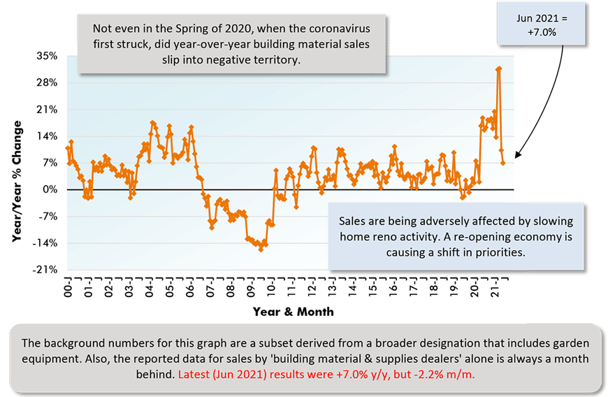 The background numbers for this graph are a subset derived from a broader designation that includes garden equipment. Also, the reported data for sales by 'building material & supplies dealers' alone is always a month behind. Latest (Jun 2021) results were +7.0% y/y, but -2.2% m/m.