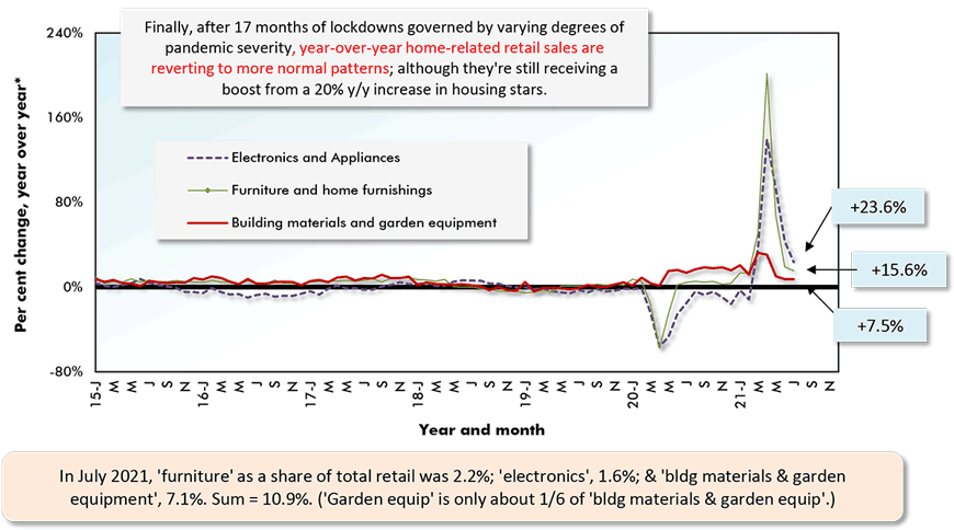 In July 2021, 'furniture' as a share of total retail was 2.2%; 'electronics', 1.6%; & 'bldg materials & garden equipment', 7.1%. Sum = 10.9%. ('Garden equip' is only about 1/6 of 'bldg materials & garden equip'.)