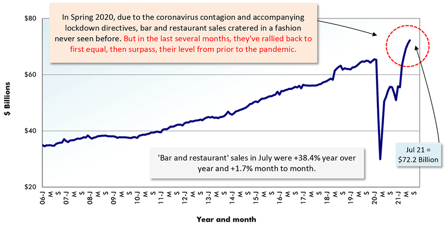 'Bar and restaurant' sales in July were +38.4% year over year and +1.7% month to month.