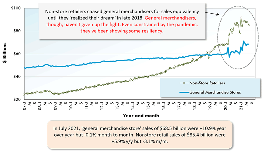 In July 2021, 'general merchandise store' sales of $68.5 billion were +10.9% year over year but -0.1% month to month. Nonstore retail sales of $85.4 billion were +5.9% y/y but -3.1% m/m.