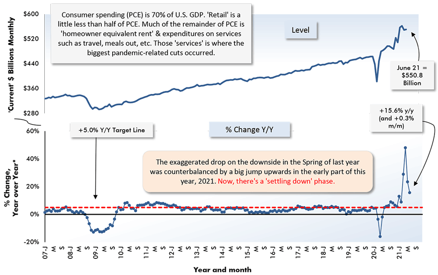 The exaggerated drop on the downside in the Spring of last year was counterbalanced by a big jump upwards in the early part of this year, 2021. Now, there's a 'settling down' phase.