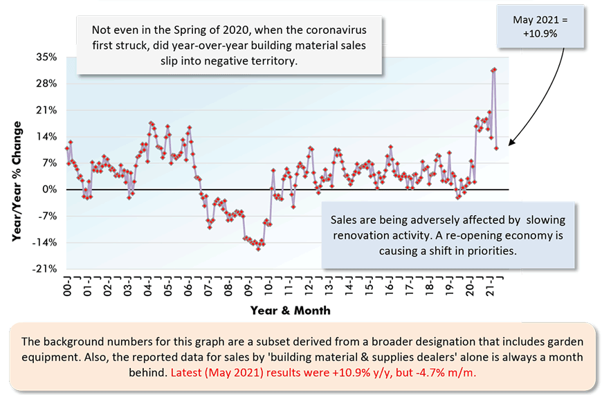 The background numbers for this graph are a subset derived from a broader designation that includes garden equipment. Also, the reported data for sales by 'building material & supplies dealers' alone is always a month behind. Latest (May 2021) results were +10.9% y/y, but -4.7% m/m.