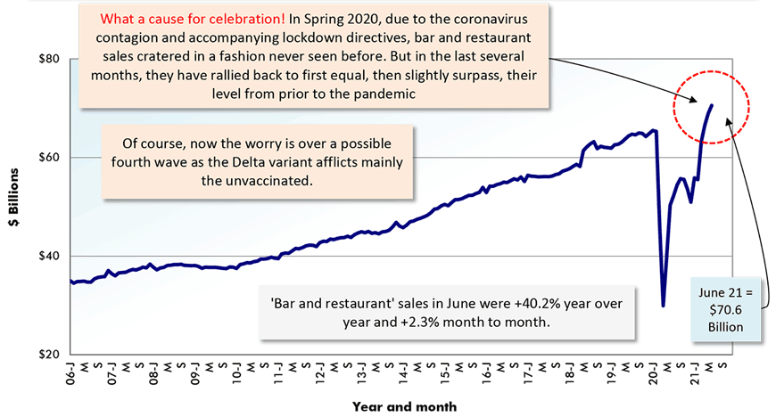 The background numbers for this graph are a subset derived from a broader designation that includes garden equipment. Also, the reported data for sales by 'building material & supplies dealers' alone is always a month behind. Latest (May 2021) results were +10.9% y/y, but -4.7% m/m.