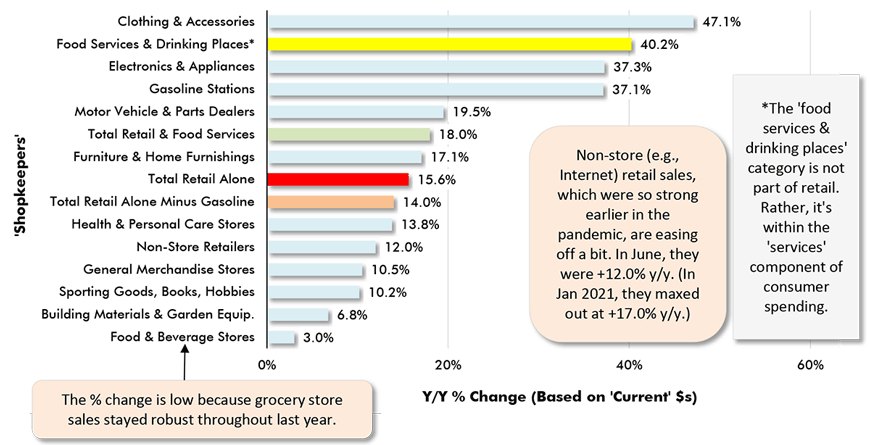 Non-store (e.g., Internet) retail sales,  which were so strong earlier in the  pandemic, are easing off a bit. In June, they were +12.0% y/y. (In Jan 2021, they maxed out at +17.0% y/y.) 
