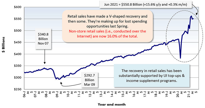 2021年6月= 5508亿美元(同比+15.6%，环比+0.3%)