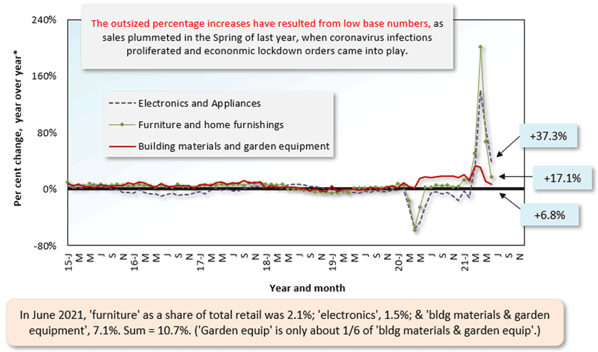 In June 2021, 'furniture' as a share of total retail was 2.1%; 'electronics', 1.5%; & 'bldg materials & garden equipment', 7.1%. Sum = 10.7%. ('Garden equip' is only about 1/6 of 'bldg materials & garden equip'.)