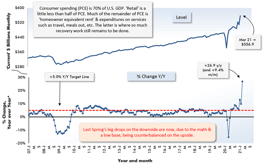 Last Spring's big drops on the downside are now, due to the math & a low base, being counterbalanced on the upside.