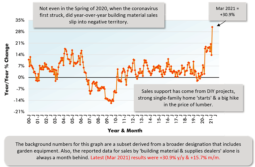 The background numbers for this graph are a subset derived from a broader designation that includes garden equipment. Also, the reported data for sales by 'building material & supplies dealers' alone is always a month behind. Latest (Mar 2021) results were +30.9% y/y and +15.7% m/m.