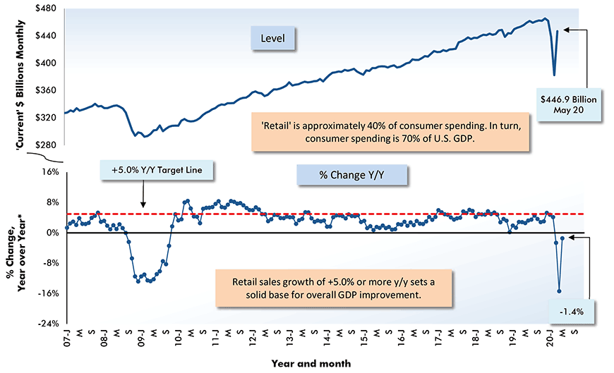 Total Retail Sales in U.S. Monthly Chart