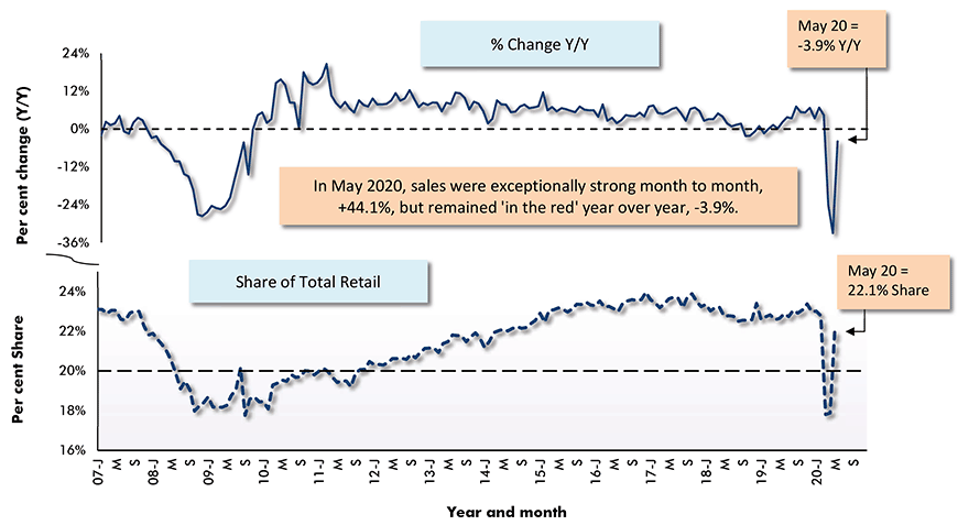 U.S. Motor Vehicle & Parts Sales Within Total Retail Chart