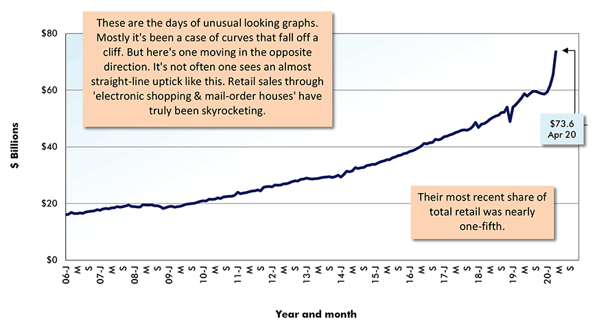 U.S. Retail Sales through Electronic Shopping & Mail-Order Houses Chart