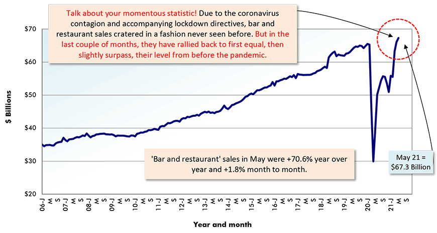 'Bar and restaurant' sales in May were +70.6% year over year and +1.8% month to month.