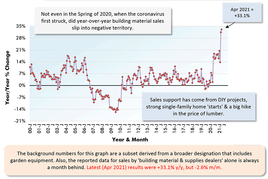 The background numbers for this graph are a subset derived from a broader designation that includes garden equipment. Also, the reported data for sales by 'building material & supplies dealers' alone is always a month behind. Latest (Apr 2021) results were +33.1% y/y, but -2.6% m/m.