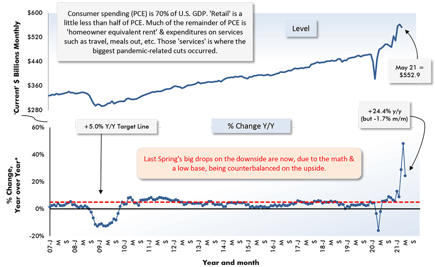 1,000-Word Charts: Retail Sales in the U.S. and Canada